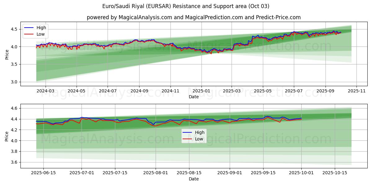  Euro/Saudi-Riyal (EURSAR) Support and Resistance area (01 Oct) 