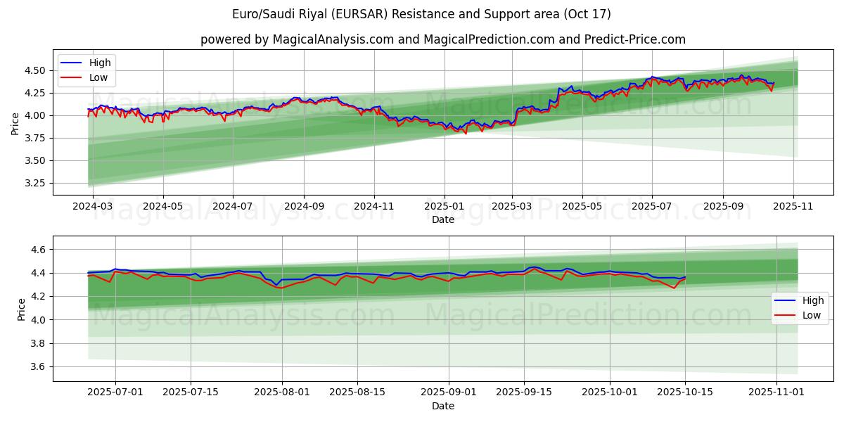  Euro/Rial saudí (EURSAR) Support and Resistance area (16 Oct) 