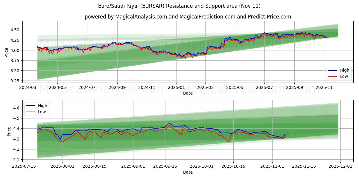 欧元/沙特里亚尔 (EURSAR) Support and Resistance area (10 Nov) 