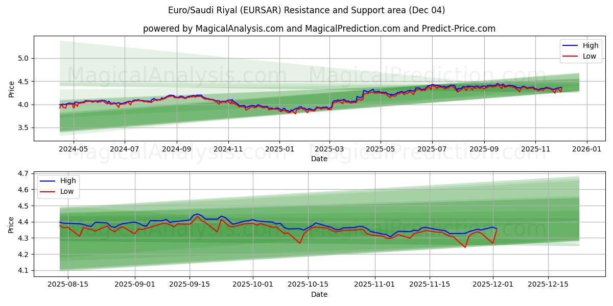  یورو/ریال عربستان (EURSAR) Support and Resistance area (03 Dec) 