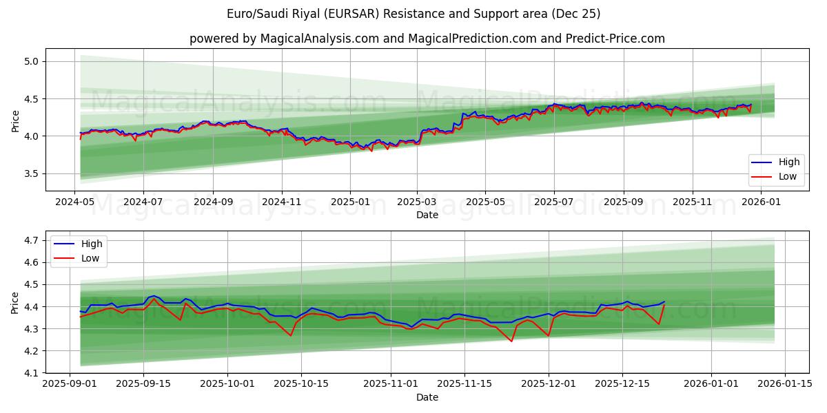  ユーロ/サウジアラビアリヤル (EURSAR) Support and Resistance area (24 Dec) 