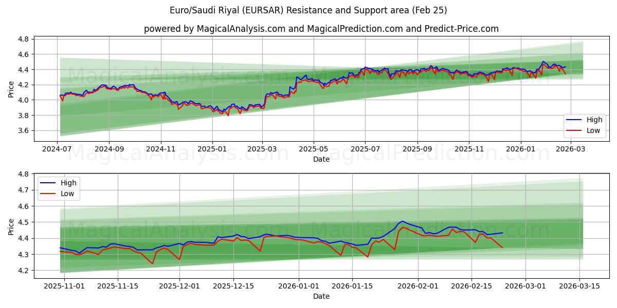  欧元/沙特里亚尔 (EURSAR) Support and Resistance area (24 Feb) 