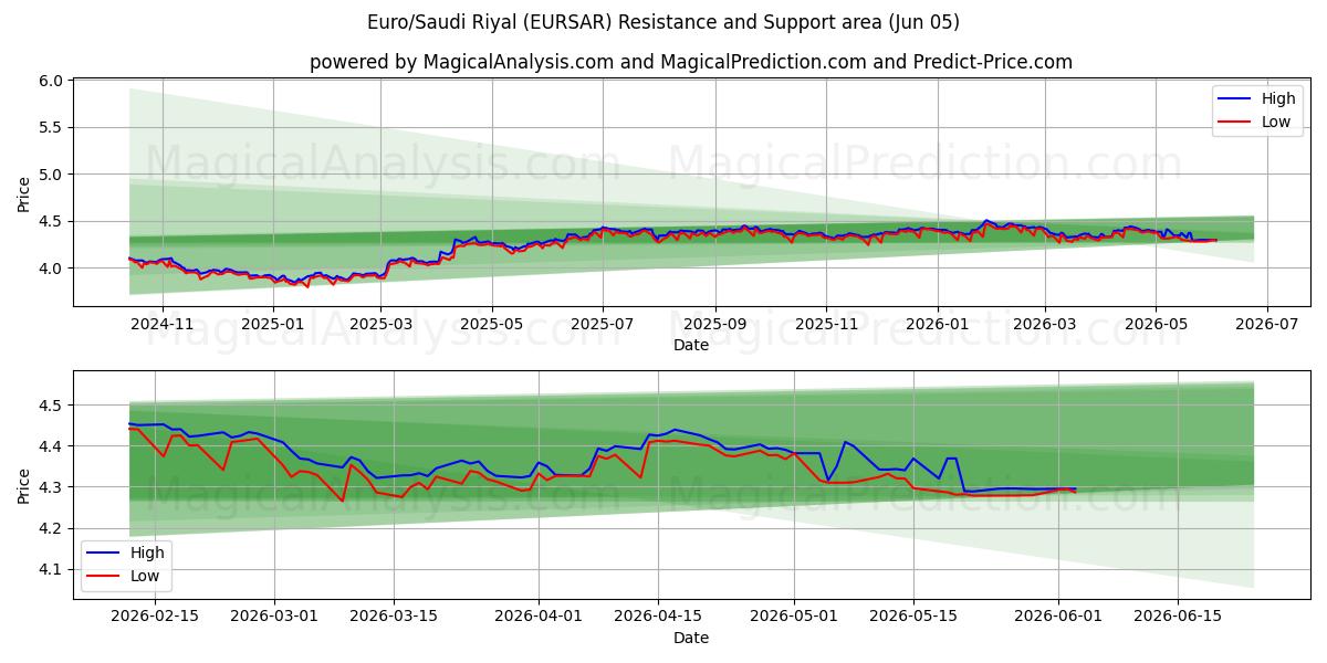  Euro/Rial saudí (EURSAR) Support and Resistance area (04 Jun) 