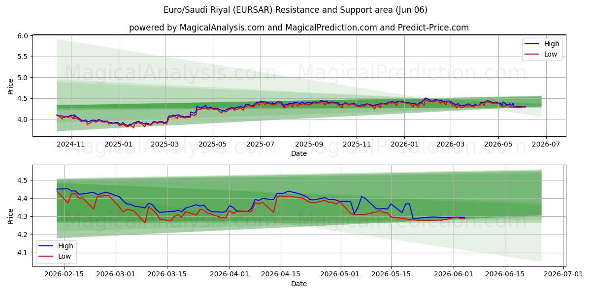  欧元/沙特里亚尔 (EURSAR) Support and Resistance area (05 Jun) 