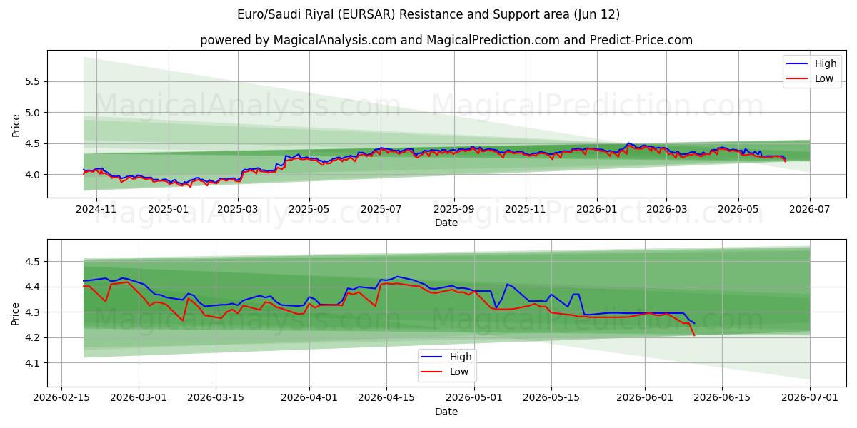  Euro/Saudi Riyal (EURSAR) Support and Resistance area (09 Jun) 
