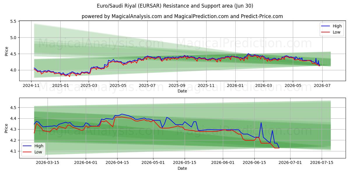  Euro/Saudi Riyal (EURSAR) Support and Resistance area (29 Jun) 