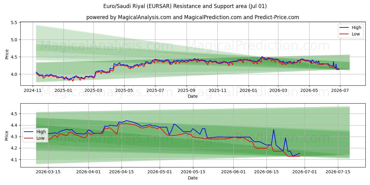  Euro/Suudi Arabistan Riyali (EURSAR) Support and Resistance area (30 Jun) 