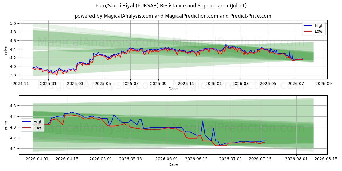  Euro/Saudi Riyal (EURSAR) Support and Resistance area (17 Jul) 