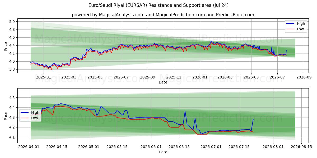  Euro/Riyal saudita (EURSAR) Support and Resistance area (23 Jul) 