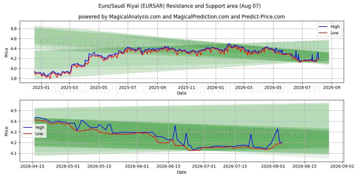  유로/사우디 리얄 (EURSAR) Support and Resistance area (06 Aug) 