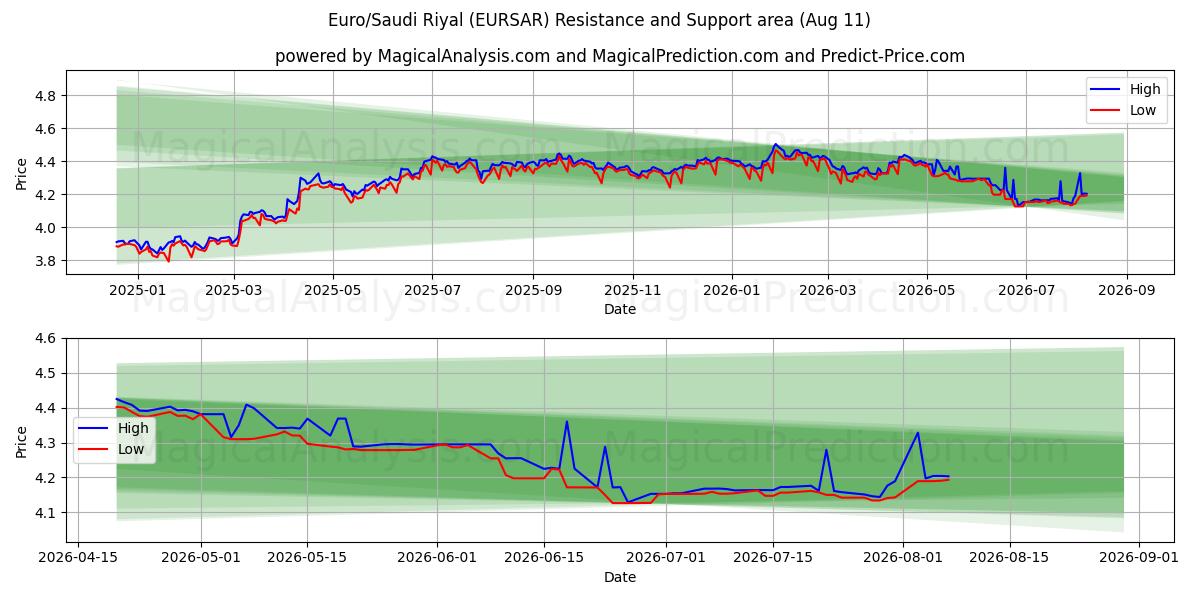  Euro/Saudi Riyal (EURSAR) Support and Resistance area (07 Aug) 
