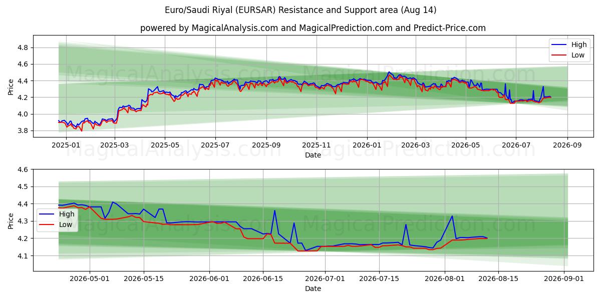  欧元/沙特里亚尔 (EURSAR) Support and Resistance area (13 Aug) 