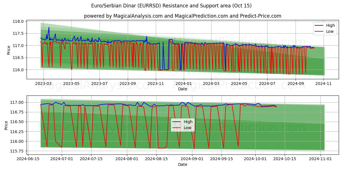  欧元/塞尔维亚第纳尔 (EURRSD) Support and Resistance area (15 Oct) 