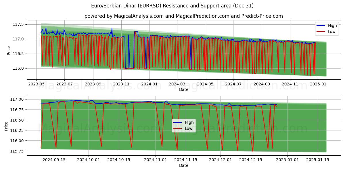  Euro/dinaro serbo (EURRSD) Support and Resistance area (31 Dec) 