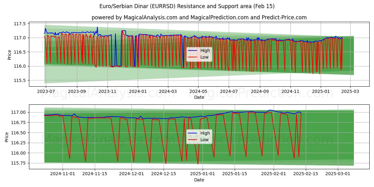  euro/dinar serbio (EURRSD) Support and Resistance area (04 Feb) 