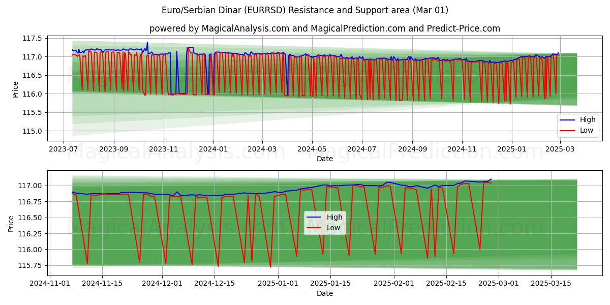  Euro/Dinar Sérvio (EURRSD) Support and Resistance area (01 Mar) 