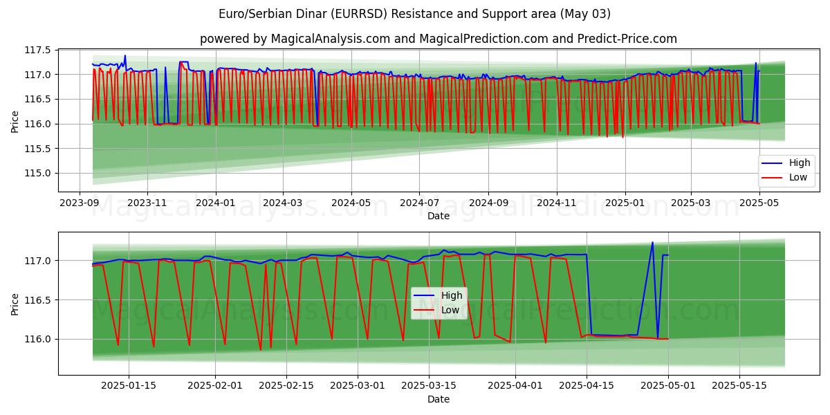  Euro/Dinar serbe (EURRSD) Support and Resistance area (03 May) 
