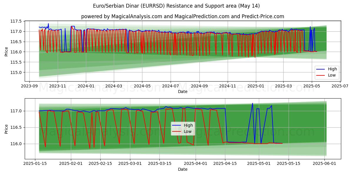  Euro/Serbian Dinar (EURRSD) Support and Resistance area (14 May) 