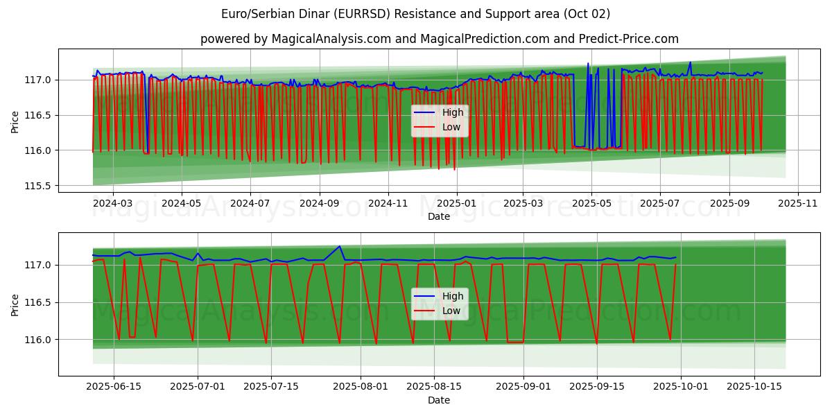  यूरो/सर्बियाई दिनार (EURRSD) Support and Resistance area (26 Sep) 