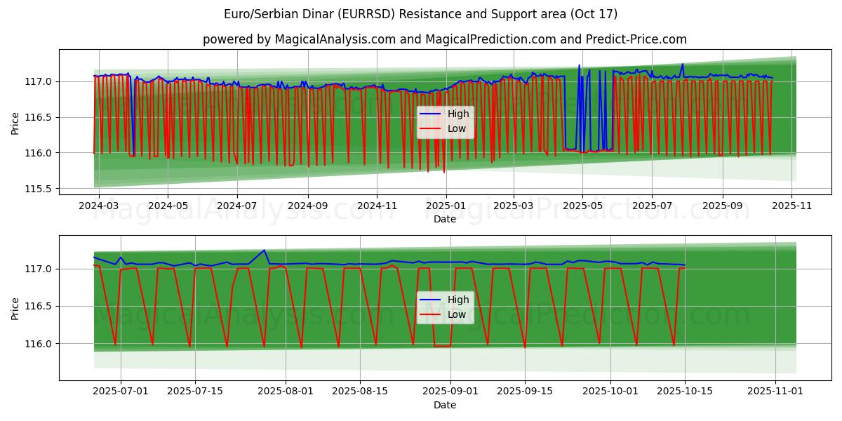  Euro/serbisk dinar (EURRSD) Support and Resistance area (16 Oct) 