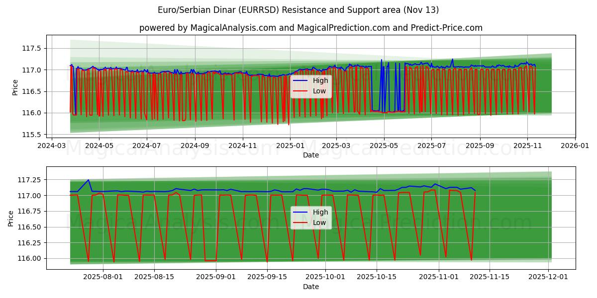  یورو/ دینار صربستان (EURRSD) Support and Resistance area (12 Nov) 