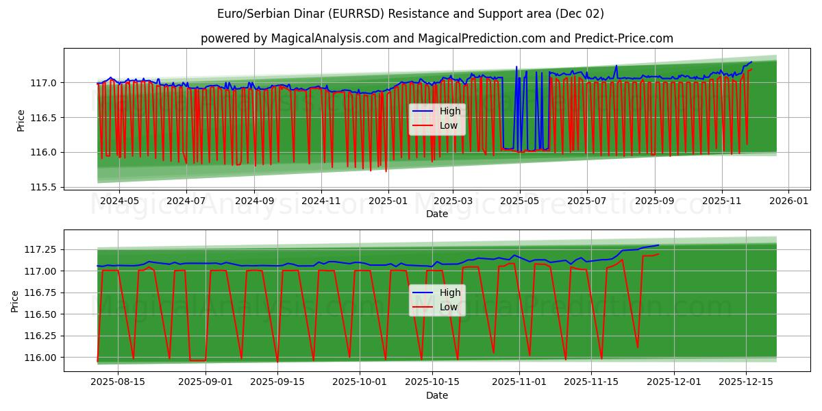  यूरो/सर्बियाई दिनार (EURRSD) Support and Resistance area (01 Dec) 