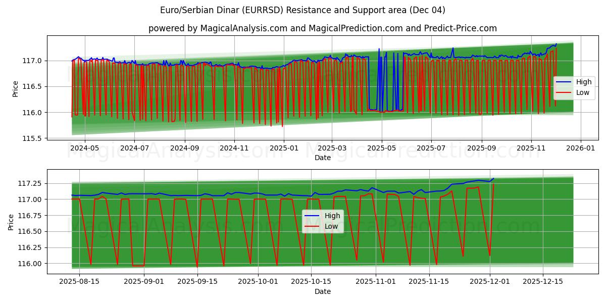  Euro/Dinar serbe (EURRSD) Support and Resistance area (03 Dec) 