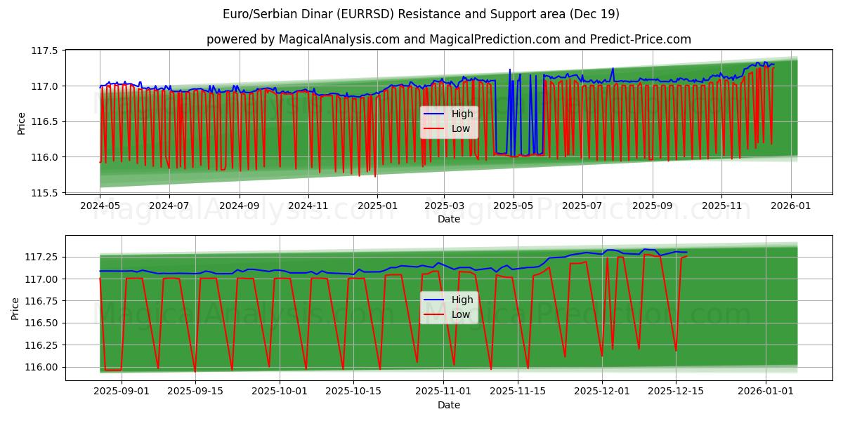  欧元/塞尔维亚第纳尔 (EURRSD) Support and Resistance area (18 Dec) 