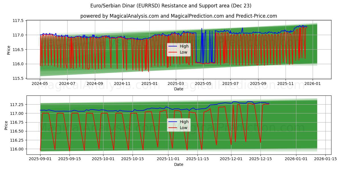  यूरो/सर्बियाई दिनार (EURRSD) Support and Resistance area (22 Dec) 