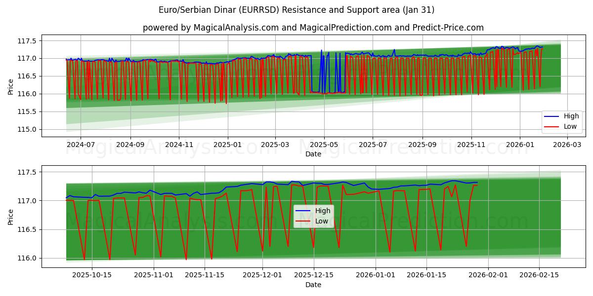  Euro/Dinar Sérvio (EURRSD) Support and Resistance area (30 Jan) 