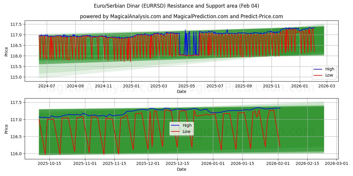  Euro/Dinar serbe (EURRSD) Support and Resistance area (03 Feb) 