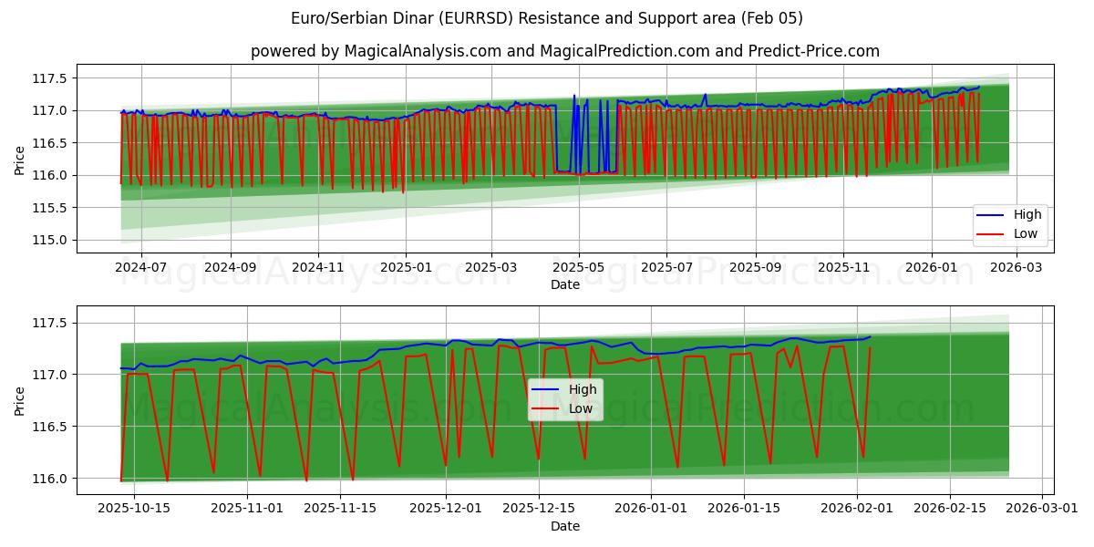  Euro/serbiske dinarer (EURRSD) Support and Resistance area (04 Feb) 