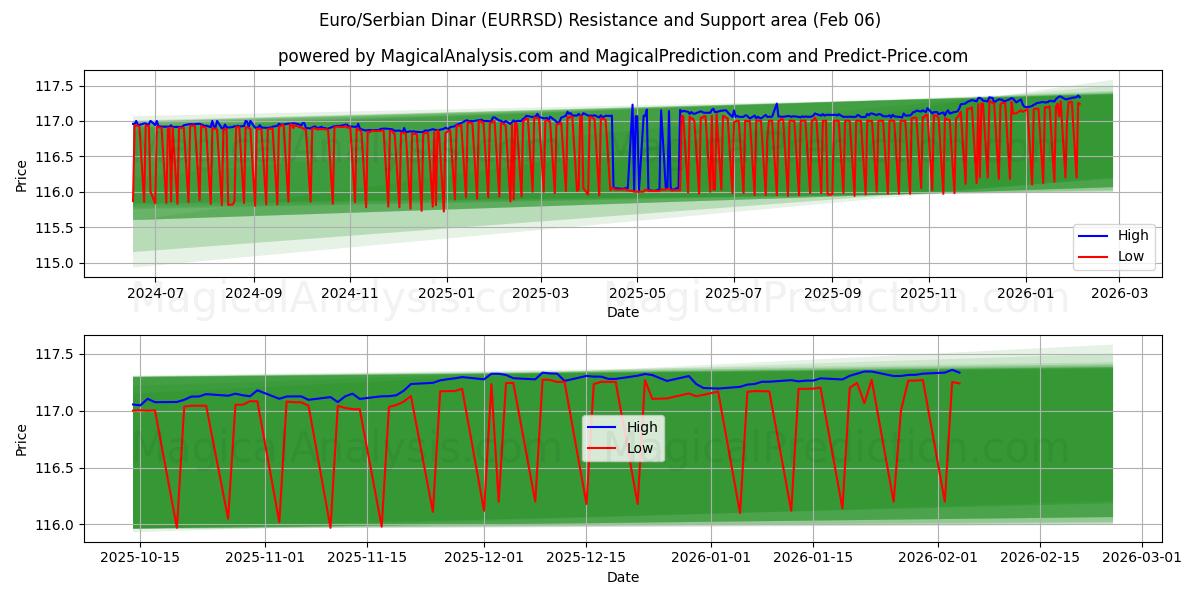  Euro/Serbian dinaari (EURRSD) Support and Resistance area (05 Feb) 