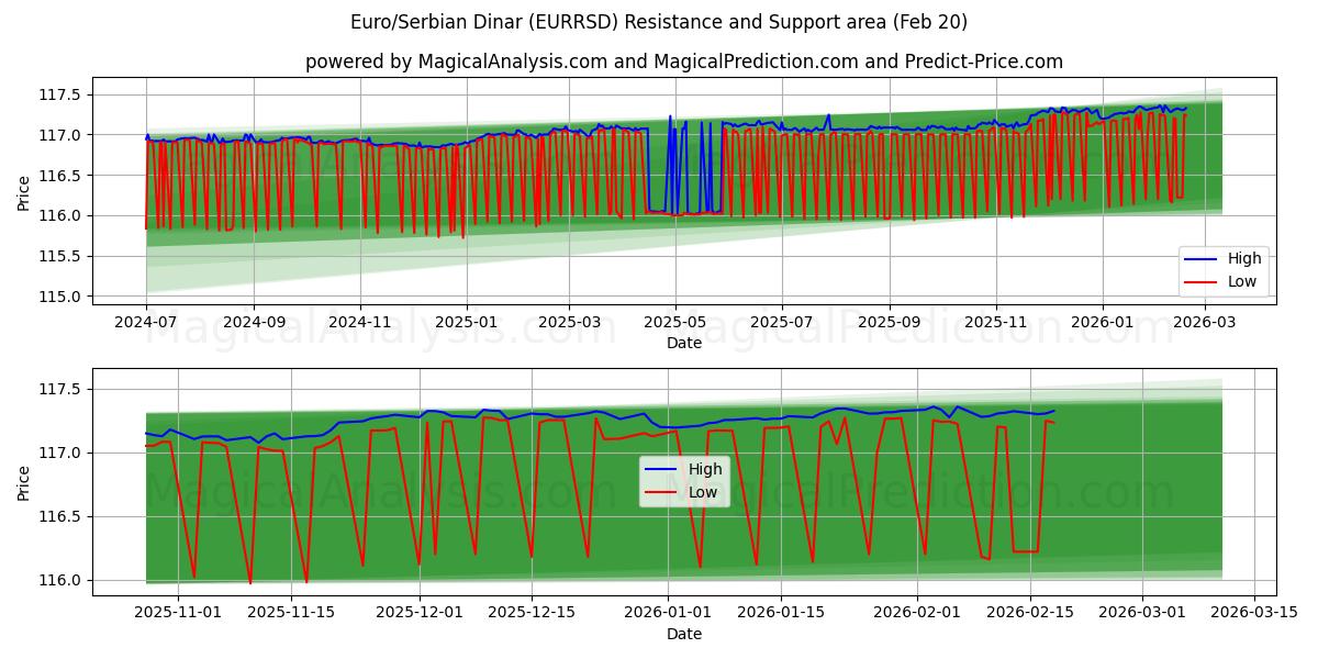  ユーロ/セルビアディナール (EURRSD) Support and Resistance area (19 Feb) 