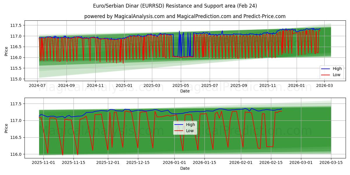  Euro/serbisk dinar (EURRSD) Support and Resistance area (23 Feb) 