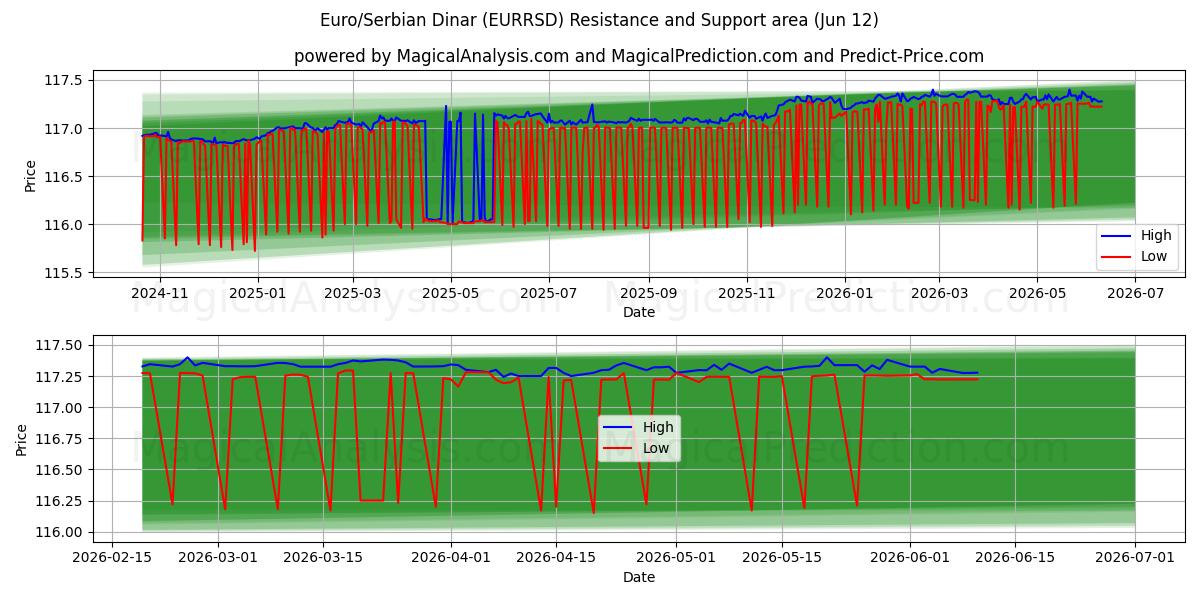  यूरो/सर्बियाई दिनार (EURRSD) Support and Resistance area (09 Jun) 
