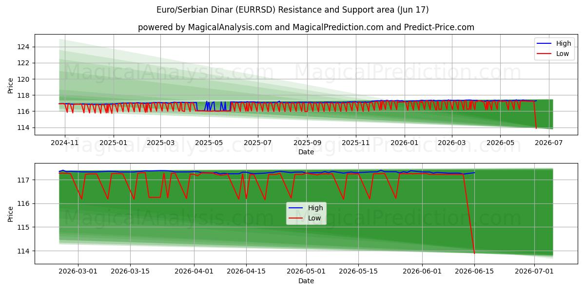  Euro/serbisk dinar (EURRSD) Support and Resistance area (10 Jun) 