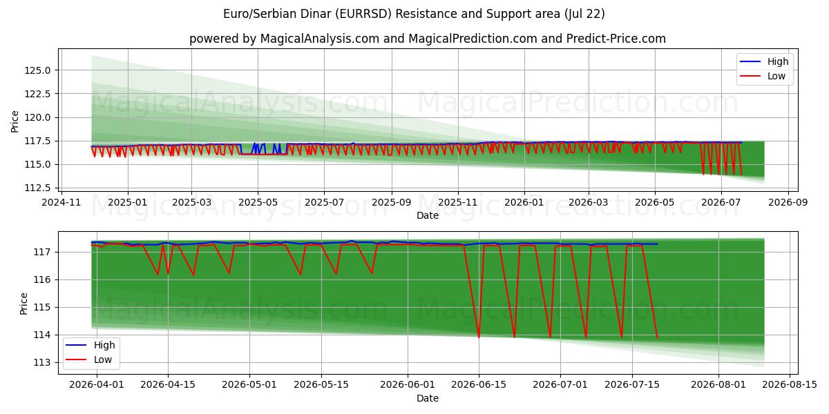  Euro/serbisk dinar (EURRSD) Support and Resistance area (21 Jul) 