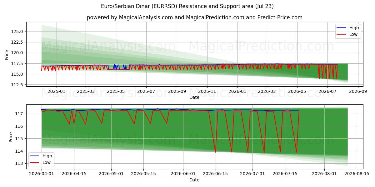  Euro/dinaro serbo (EURRSD) Support and Resistance area (22 Jul) 