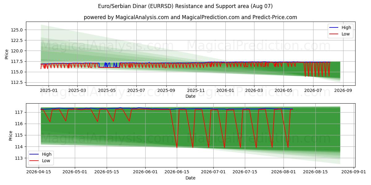  اليورو/دينار صربي (EURRSD) Support and Resistance area (06 Aug) 