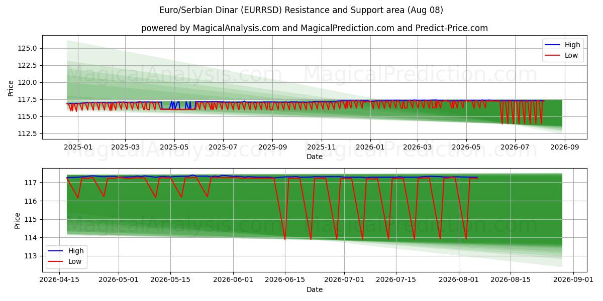  Euro/Serbischer Dinar (EURRSD) Support and Resistance area (07 Aug) 