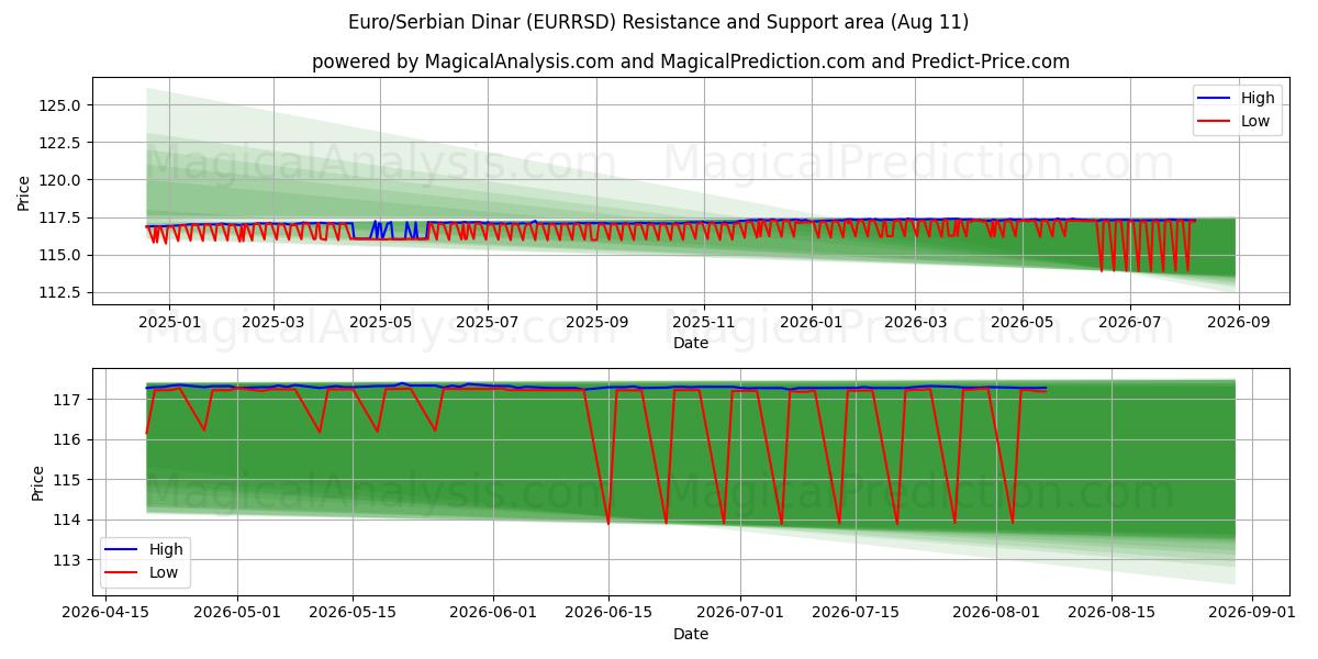  Euro/Sırp Dinarı (EURRSD) Support and Resistance area (10 Aug) 