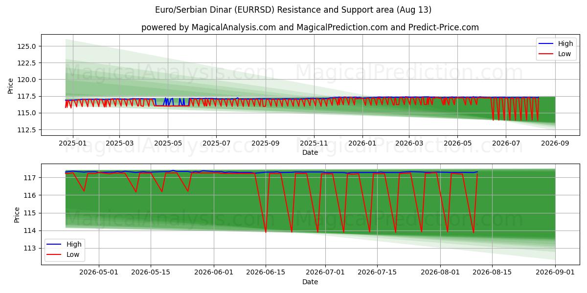  Euro/serbisk dinar (EURRSD) Support and Resistance area (12 Aug) 