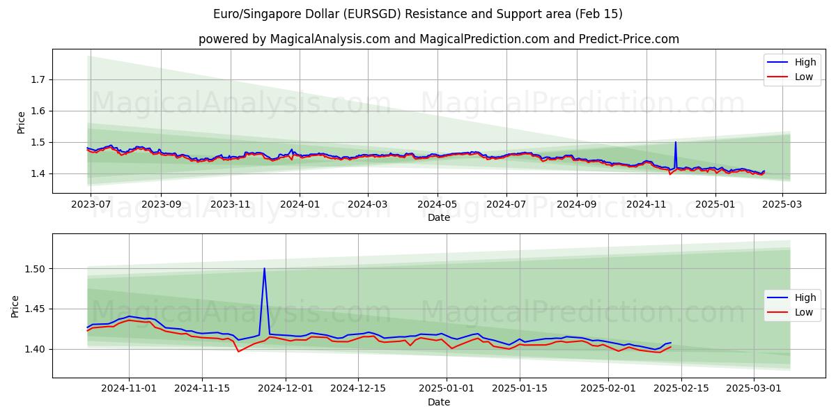  Euro/Dólar de Singapur (EURSGD) Support and Resistance area (04 Feb) 