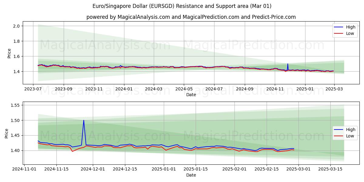  Euro/Dólar de Singapur (EURSGD) Support and Resistance area (01 Mar) 