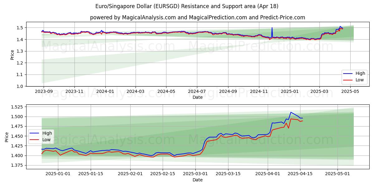 Euro/Singapore Dollar (EURSGD) Support and Resistance area (18 Apr) Euro/Singapore Dollar (EURSGD) Support and Resistance area (18 Apr)