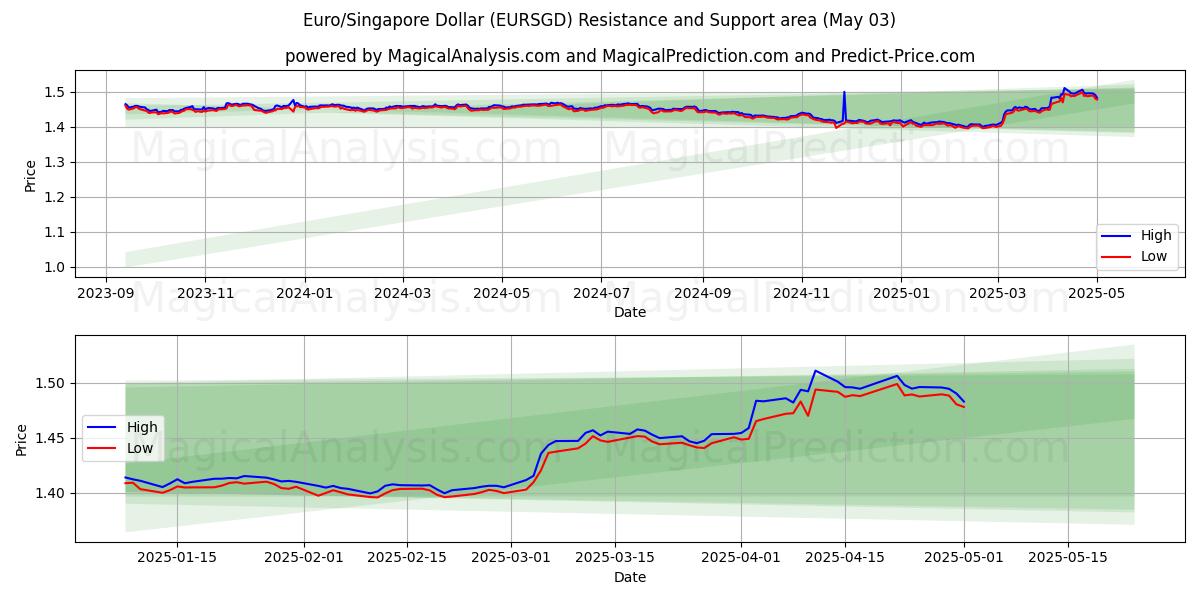  欧元/新加坡元 (EURSGD) Support and Resistance area (03 May) 