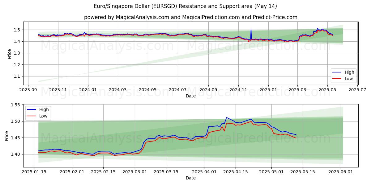  Euro/Singapur-Dollar (EURSGD) Support and Resistance area (14 May) 