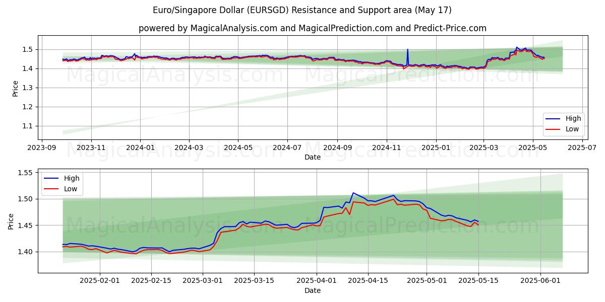  Euro/Singapore Dollar (EURSGD) Support and Resistance area (17 May) 