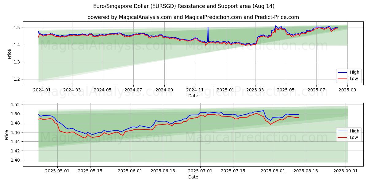  欧元/新加坡元 (EURSGD) Support and Resistance area (12 Aug) 